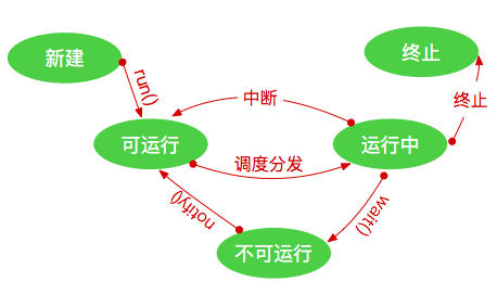 Java并发 – Java wait() 和 notify() 方法_https://www.idexiazai.com_Java并发入门_第1张