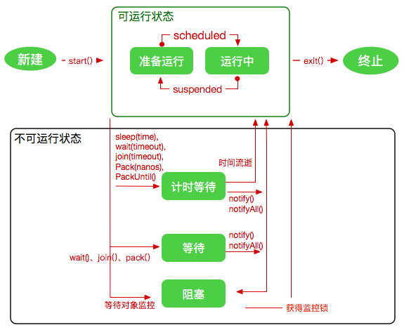 Java并发 – Java Thread 生命周期_https://www.idexiazai.com_Java并发入门_第1张