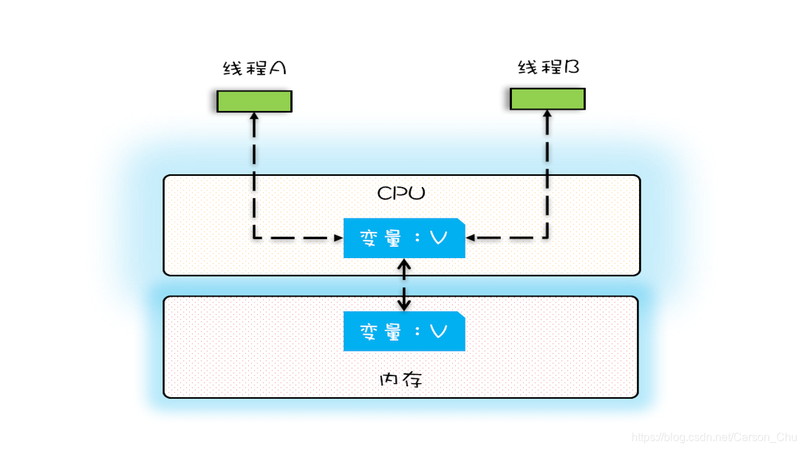 Java并发编程：并发编程Bug的源头——可见性、原子性和有序性问题_https://www.idexiazai.com_Java并发基础_第1张
