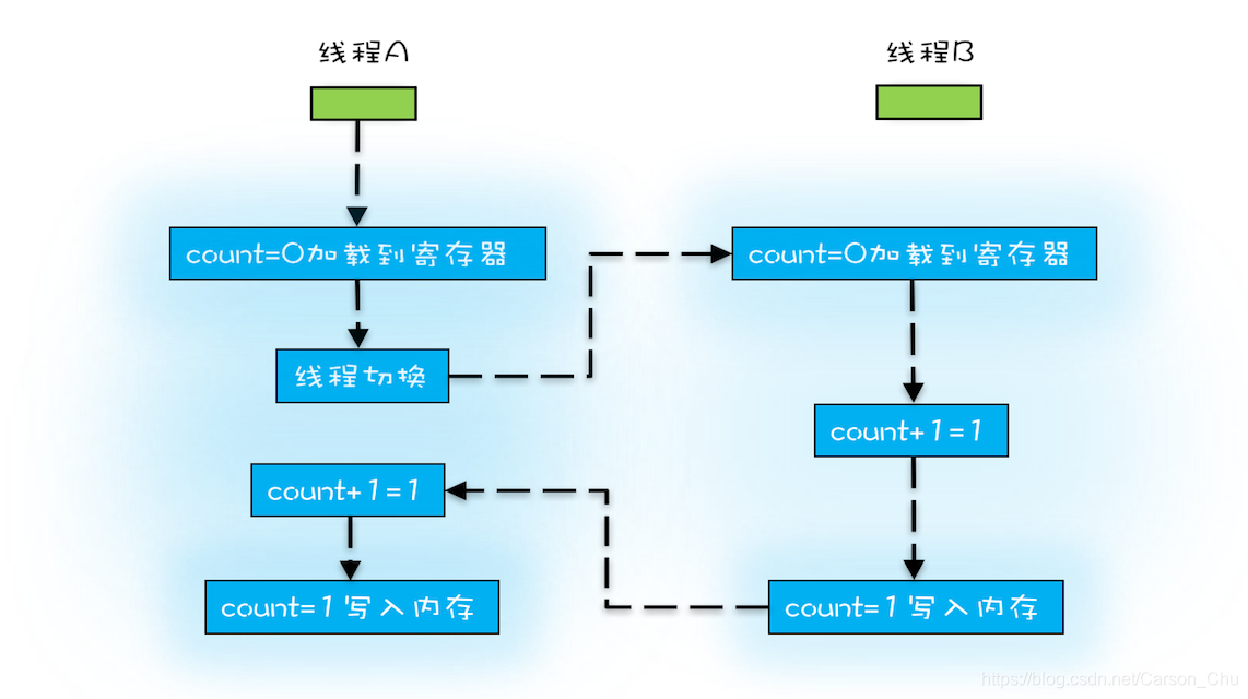 Java并发编程：并发编程Bug的源头——可见性、原子性和有序性问题_https://www.idexiazai.com_Java并发基础_第5张