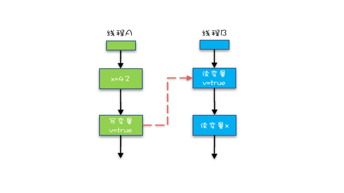 Java并发编程：Java内存模型——看Java如何解决可见性和有序性问题_https://www.idexiazai.com_Java并发基础_第1张