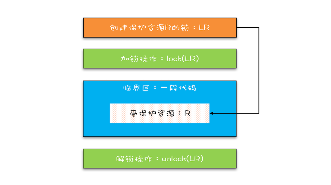 Java并发编程：互斥锁——解决原子问题和保护多个资源_https://www.idexiazai.com_Java并发基础_第3张