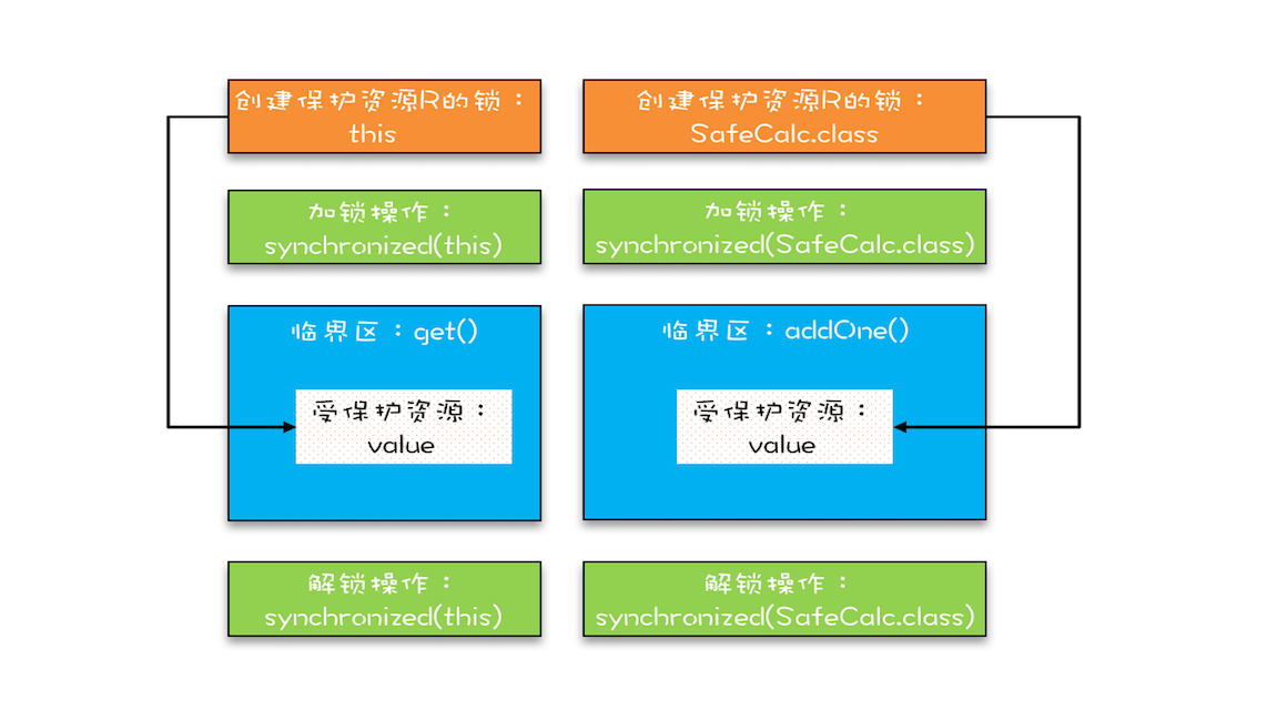 Java并发编程：互斥锁——解决原子问题和保护多个资源_https://www.idexiazai.com_Java并发基础_第5张