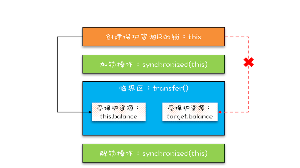 Java并发编程：互斥锁——解决原子问题和保护多个资源_https://www.idexiazai.com_Java并发基础_第6张