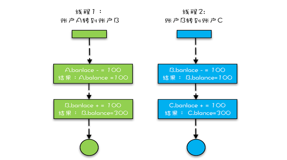 Java并发编程：互斥锁——解决原子问题和保护多个资源_https://www.idexiazai.com_Java并发基础_第7张