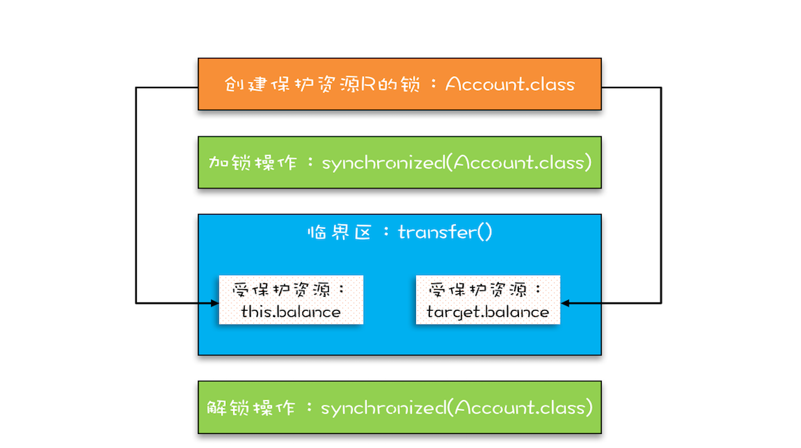 Java并发编程：互斥锁——解决原子问题和保护多个资源_https://www.idexiazai.com_Java并发基础_第8张