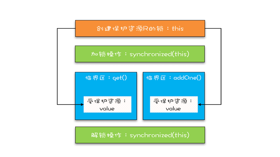 Java并发编程：互斥锁——解决原子问题和保护多个资源_https://www.idexiazai.com_Java并发基础_第4张