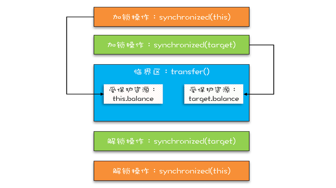 Java并发编程：死锁问题_https://www.idexiazai.com_Java并发基础_第1张