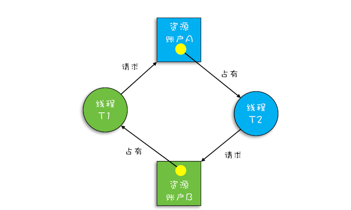 Java并发编程：死锁问题_https://www.idexiazai.com_Java并发基础_第2张