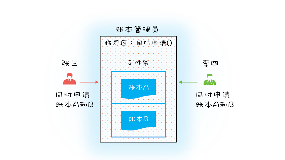 Java并发编程：死锁问题_https://www.idexiazai.com_Java并发基础_第3张