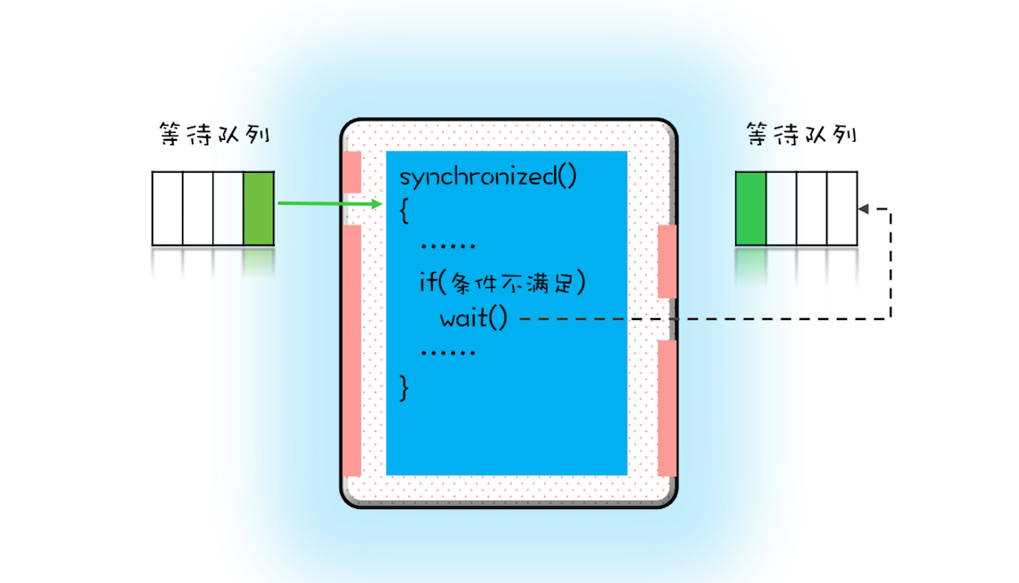 Java并发编程：用“等待-通知”机制优化循环等待_https://www.idexiazai.com_Java并发基础_第1张