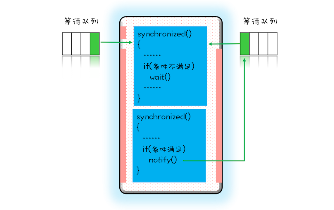 Java并发编程：用“等待-通知”机制优化循环等待_https://www.idexiazai.com_Java并发基础_第2张