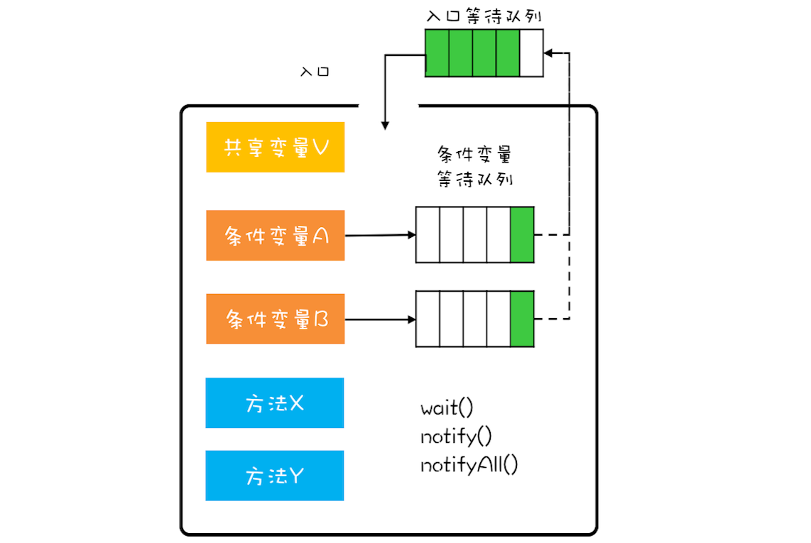 Java并发编程：管程——并发编程的万能钥匙_https://www.idexiazai.com_Java并发基础_第2张