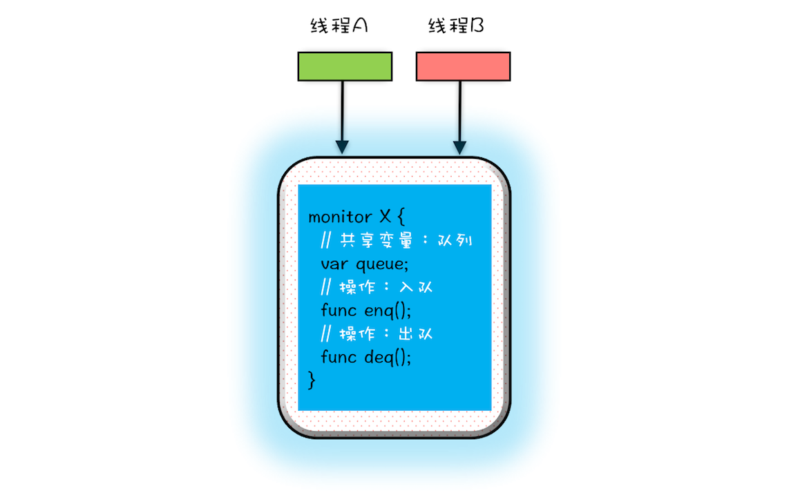 Java并发编程：管程——并发编程的万能钥匙_https://www.idexiazai.com_Java并发基础_第1张