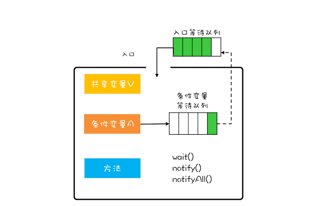 Java并发编程：管程——并发编程的万能钥匙_https://www.idexiazai.com_Java并发基础_第3张